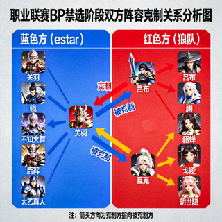 职业联赛BP禁选阶段双方阵容克制关系分析图